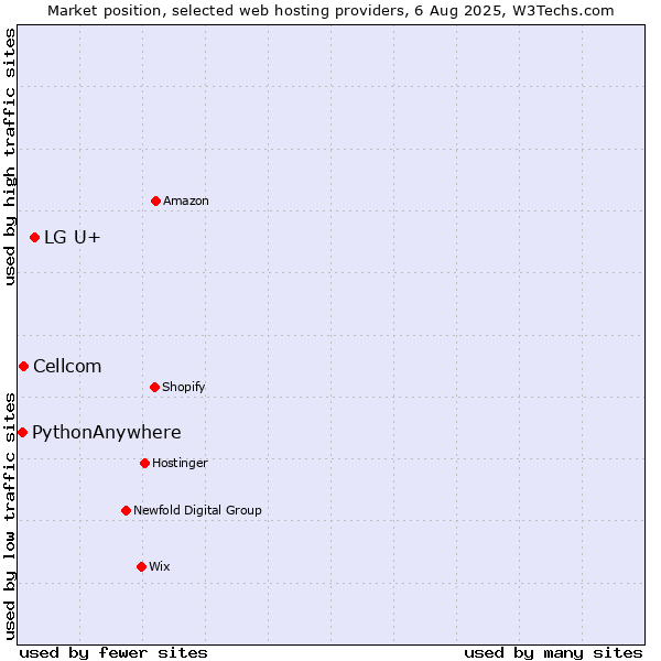 Market position of LG U+ vs. Cellcom vs. PythonAnywhere