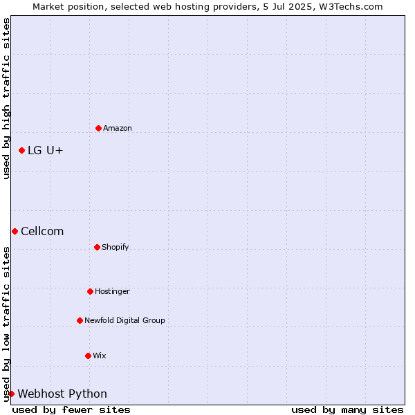 Market position of LG U+ vs. Cellcom vs. Webhost Python