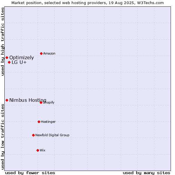 Market position of LG U+ vs. Optimizely vs. Nimbus Hosting