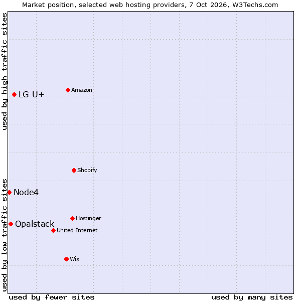 Market position of LG U+ vs. Opalstack vs. Node4