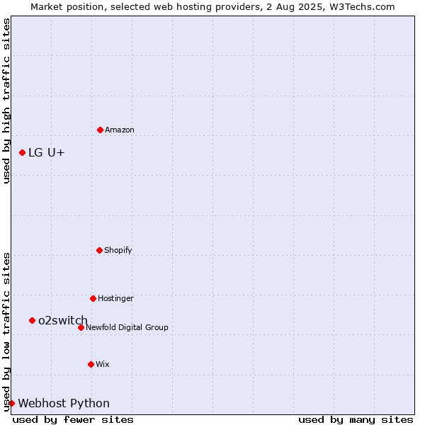 Market position of o2switch vs. LG U+ vs. Webhost Python