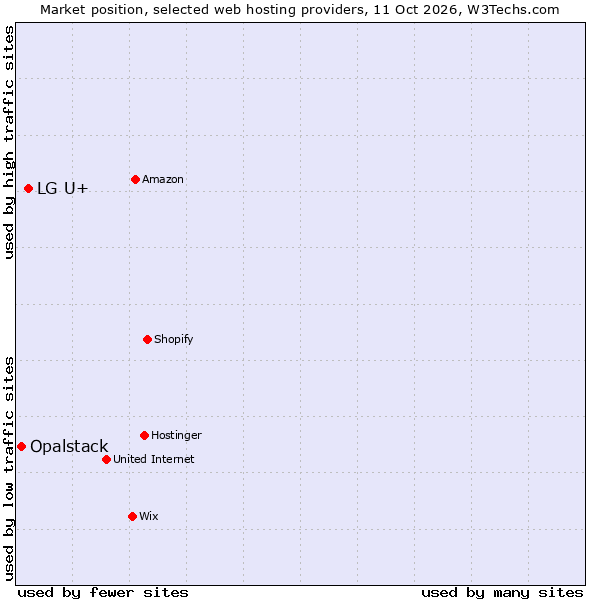 Market position of LG U+ vs. Opalstack