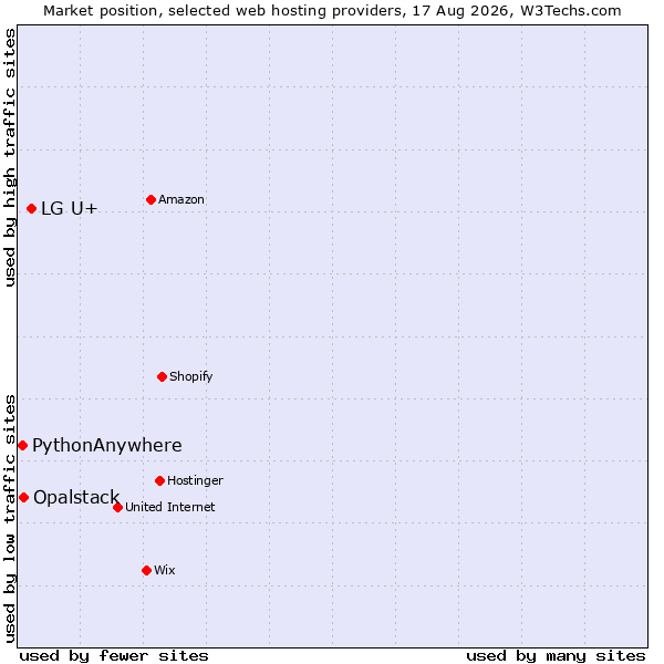 Market position of LG U+ vs. Opalstack vs. PythonAnywhere
