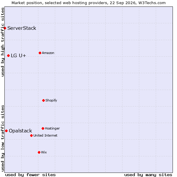 Market position of LG U+ vs. Opalstack vs. ServerStack