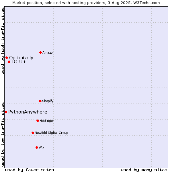 Market position of LG U+ vs. Optimizely vs. PythonAnywhere