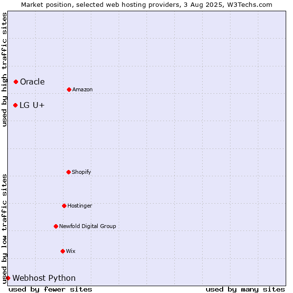 Market position of Oracle vs. LG U+ vs. Webhost Python