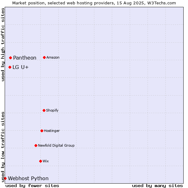 Market position of Pantheon vs. LG U+ vs. Webhost Python