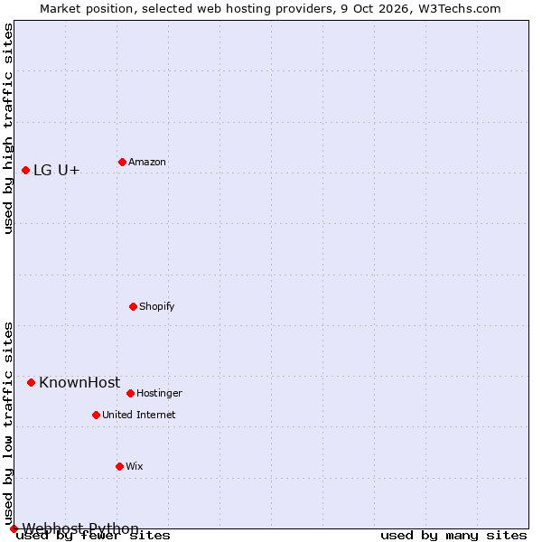 Market position of KnownHost vs. LG U+ vs. Webhost Python