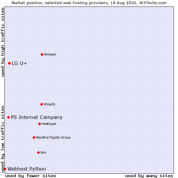 Market position of LG U+ vs. PS Internet Company vs. Webhost Python