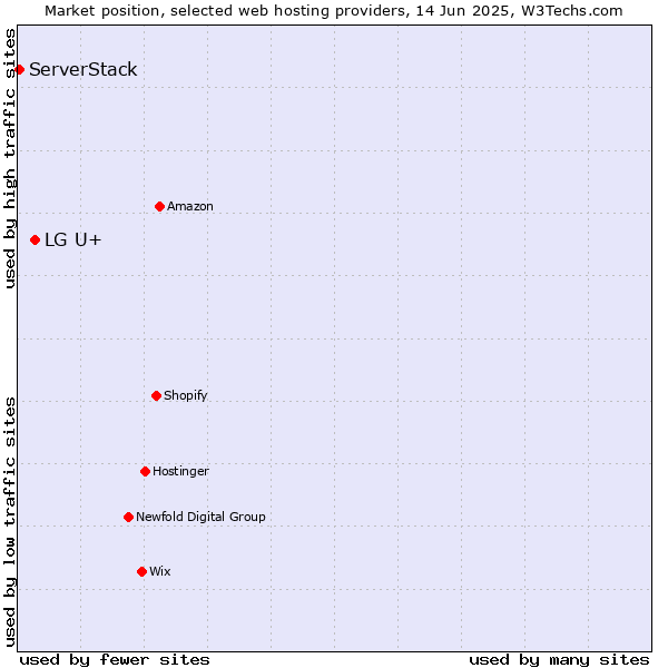Market position of LG U+ vs. ServerStack