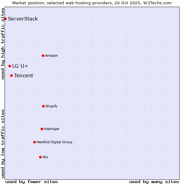 Market position of Tencent vs. LG U+ vs. ServerStack