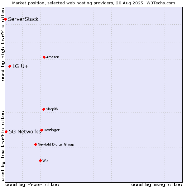 Market position of LG U+ vs. 5G Networks vs. ServerStack