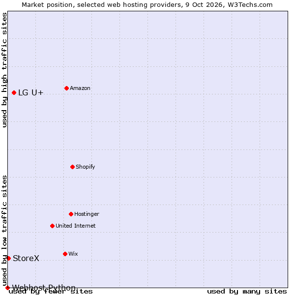 Market position of LG U+ vs. StoreX vs. Webhost Python