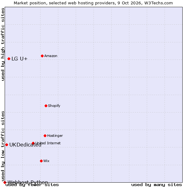 Market position of LG U+ vs. UKDedicated vs. Webhost Python