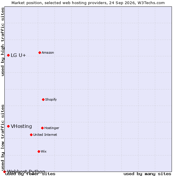 Market position of LG U+ vs. VHosting vs. Webhost Python