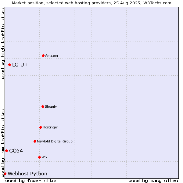 Market position of LG U+ vs. GO54 vs. Webhost Python
