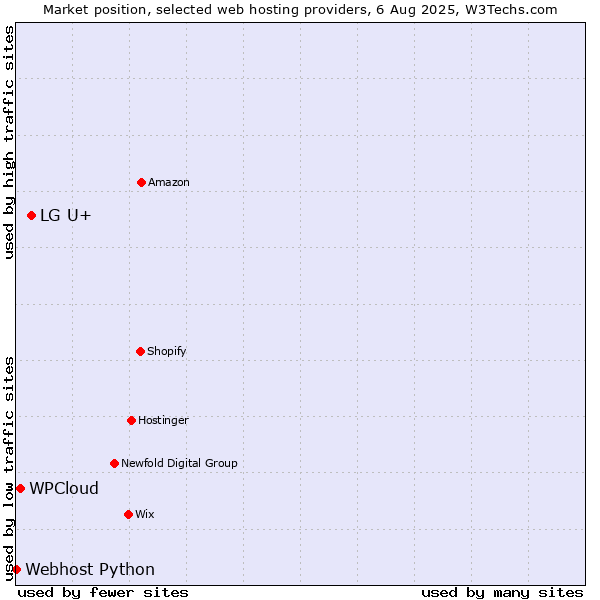 Market position of LG U+ vs. WPCloud vs. Webhost Python
