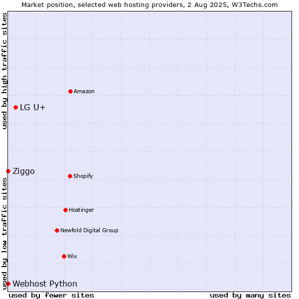 Market position of LG U+ vs. Ziggo vs. Webhost Python