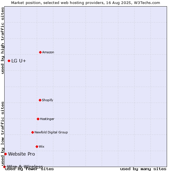 Market position of LG U+ vs. Website Pro vs. Wire & Wireless