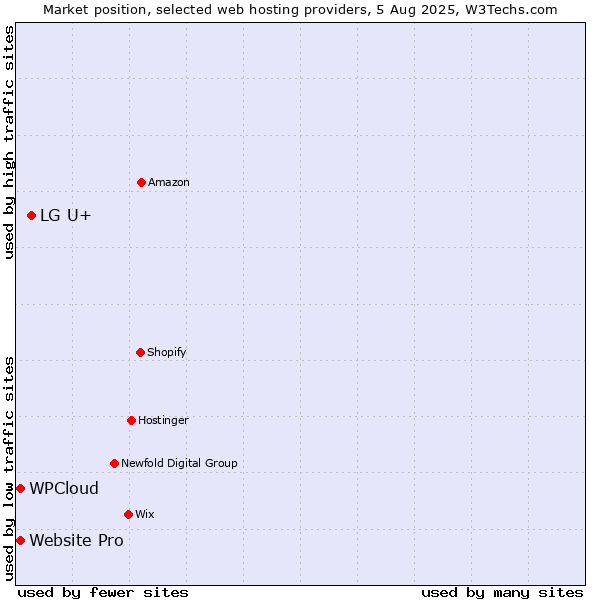 Market position of LG U+ vs. Website Pro vs. WPCloud