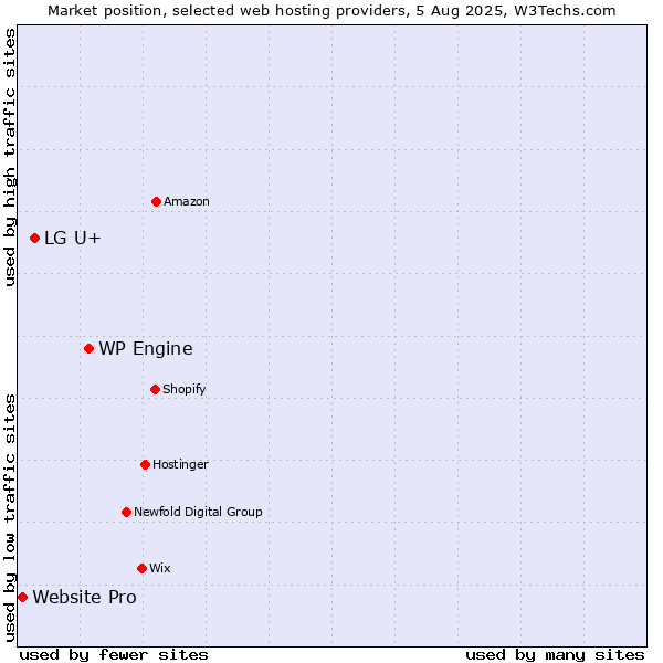 Market position of WP Engine vs. LG U+ vs. Website Pro