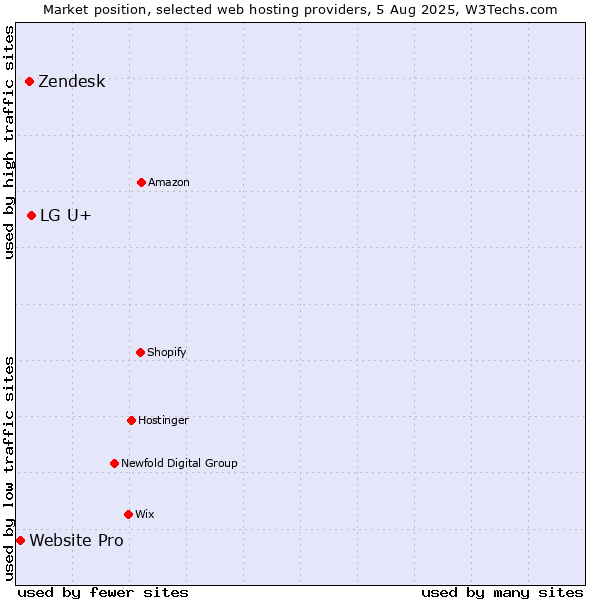 Market position of LG U+ vs. Zendesk vs. Website Pro