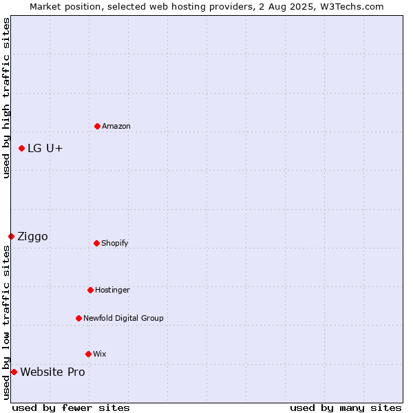 Market position of LG U+ vs. Website Pro vs. Ziggo