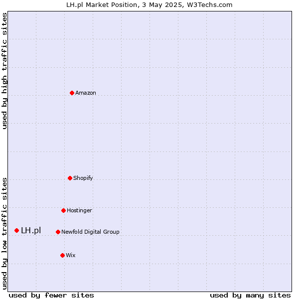 Market position of LH.pl