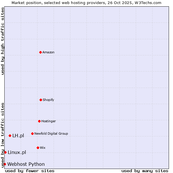 Market position of LH.pl vs. Linux.pl vs. Webhost Python