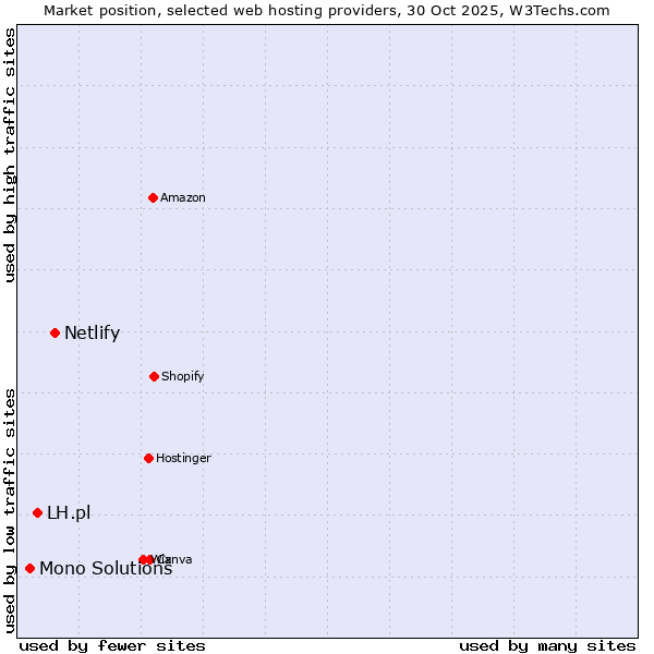 Market position of Netlify vs. LH.pl vs. Mono Solutions