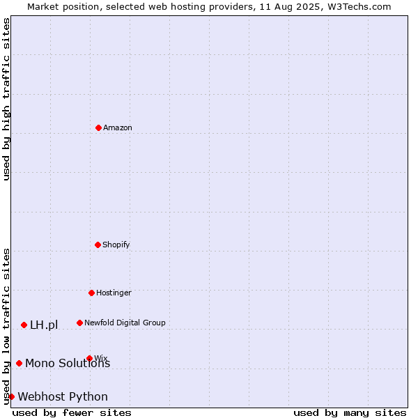 Market position of LH.pl vs. Mono Solutions vs. Webhost Python