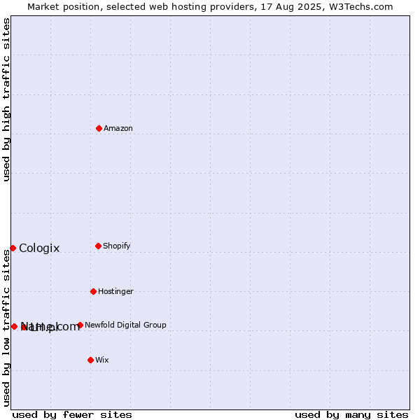 Market position of LH.pl vs. Name.com vs. Cologix