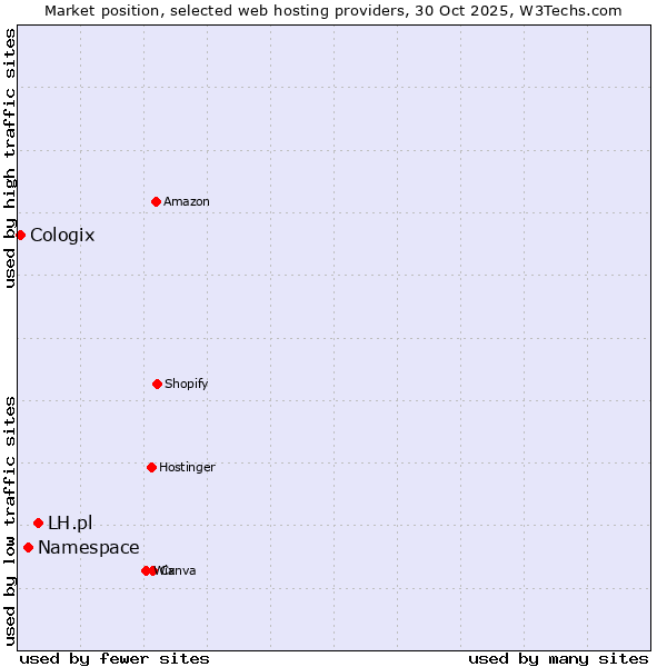 Market position of LH.pl vs. Namespace vs. Cologix
