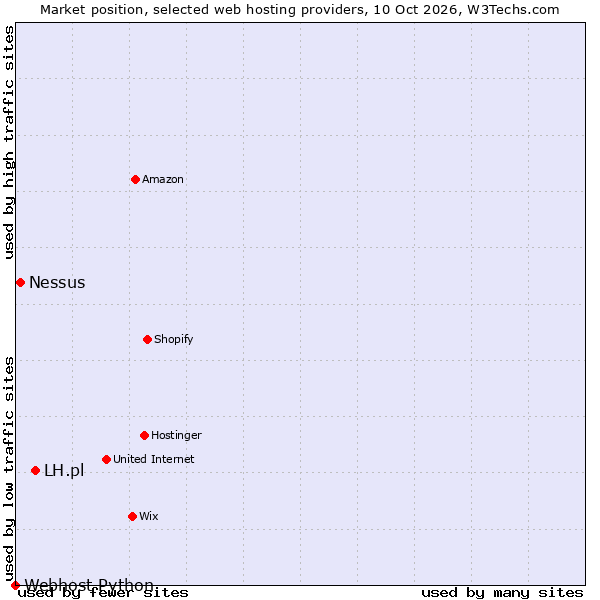 Market position of LH.pl vs. Nessus vs. Webhost Python