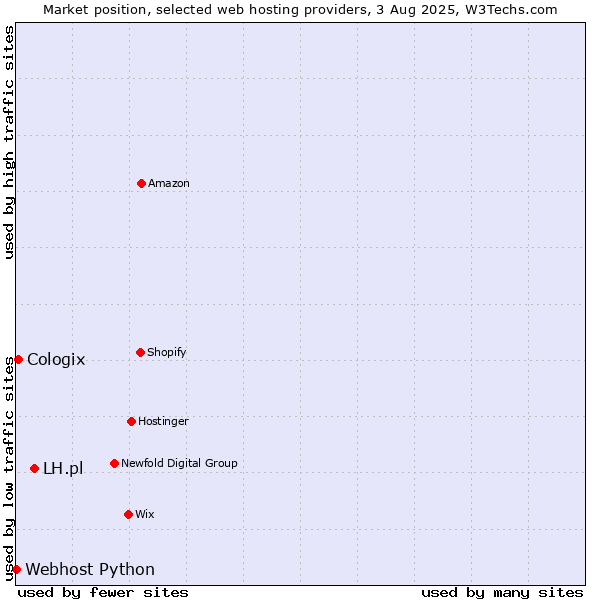 Market position of LH.pl vs. Cologix vs. Webhost Python