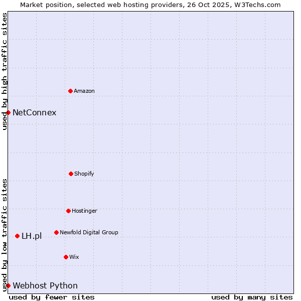 Market position of LH.pl vs. Webhost Python vs. NetConnex
