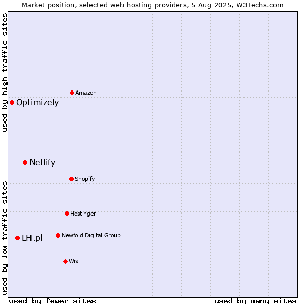 Market position of Netlify vs. LH.pl vs. Optimizely