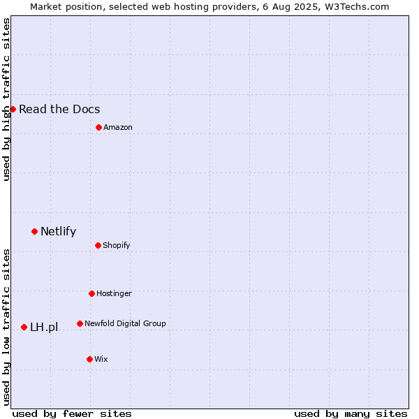 Market position of Netlify vs. LH.pl vs. Read the Docs
