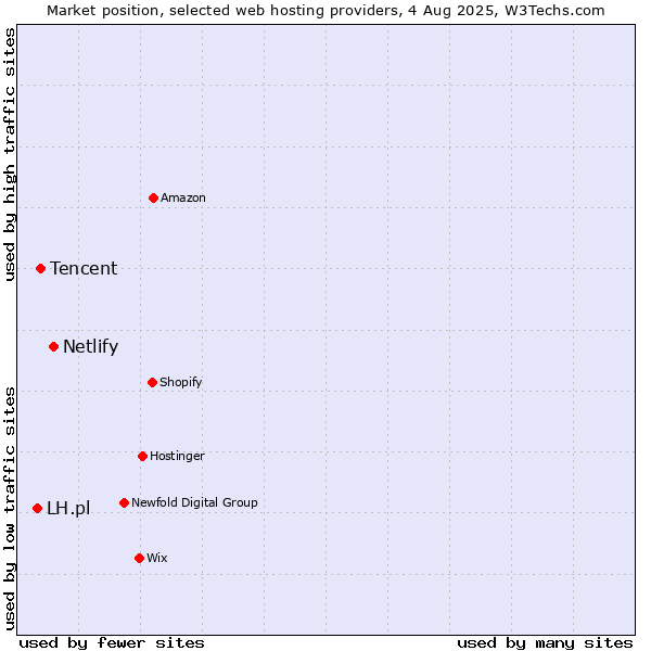 Market position of Netlify vs. Tencent vs. LH.pl