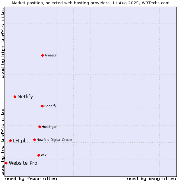 Market position of Netlify vs. LH.pl vs. Website Pro