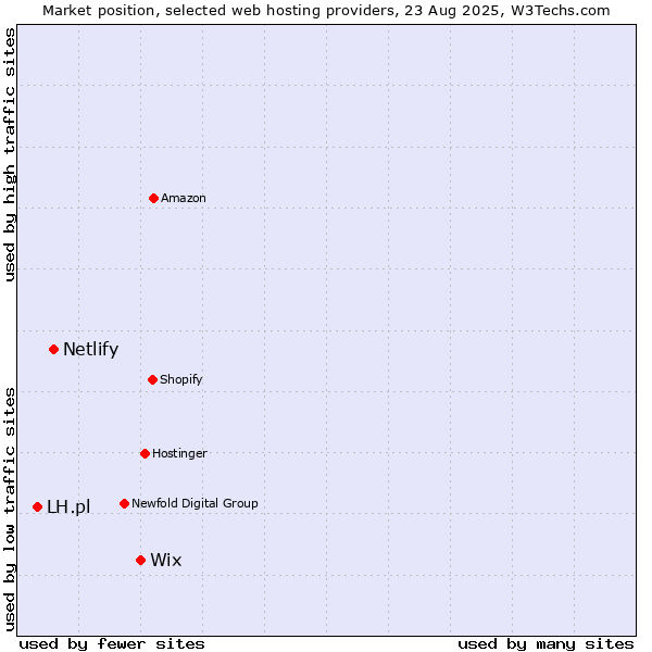 Market position of Wix vs. Netlify vs. LH.pl