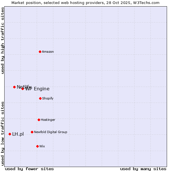 Market position of WP Engine vs. Netlify vs. LH.pl
