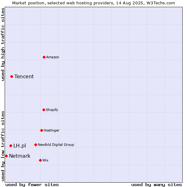Market position of Tencent vs. LH.pl vs. Netmark