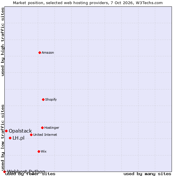 Market position of LH.pl vs. Opalstack vs. Webhost Python