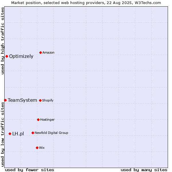 Market position of LH.pl vs. Optimizely vs. TeamSystem