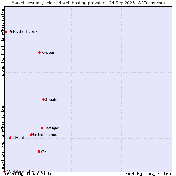 Market position of LH.pl vs. Private Layer vs. Webhost Python