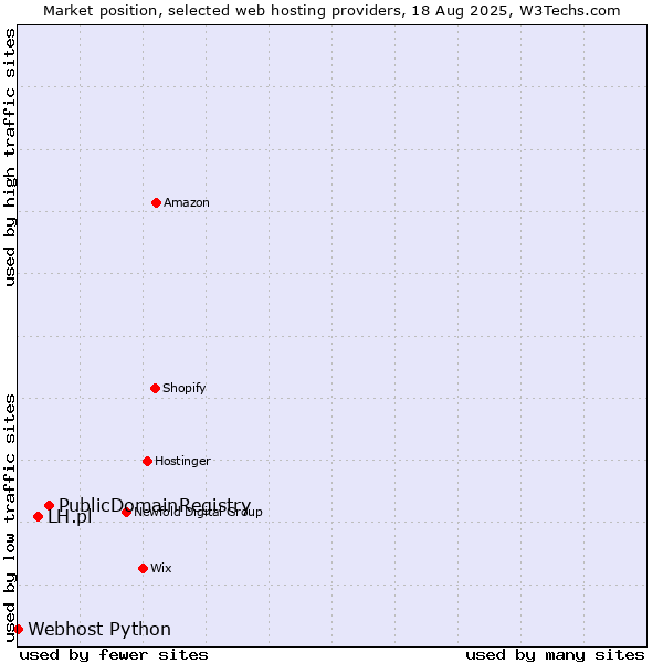 Market position of PublicDomainRegistry vs. LH.pl vs. Webhost Python