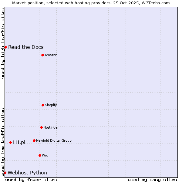 Market position of LH.pl vs. Read the Docs vs. Webhost Python