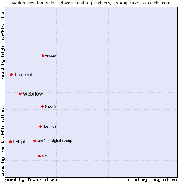 Market position of Webflow vs. Tencent vs. LH.pl