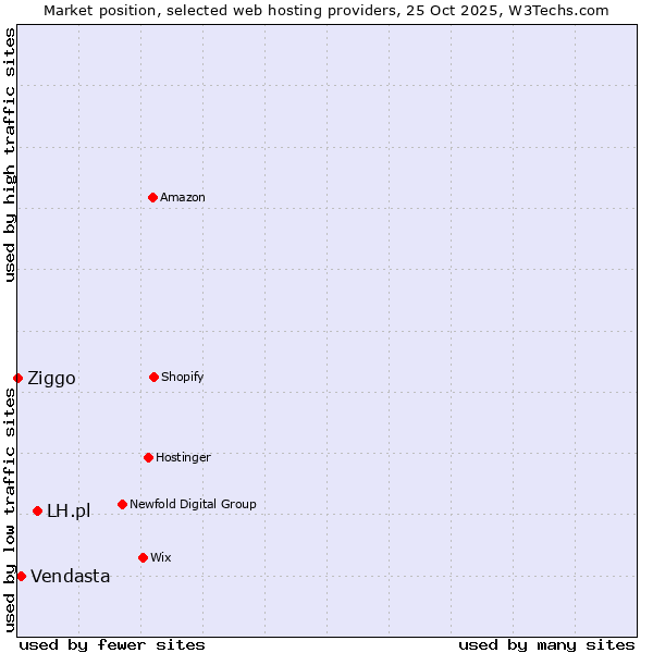 Market position of LH.pl vs. Vendasta vs. Ziggo